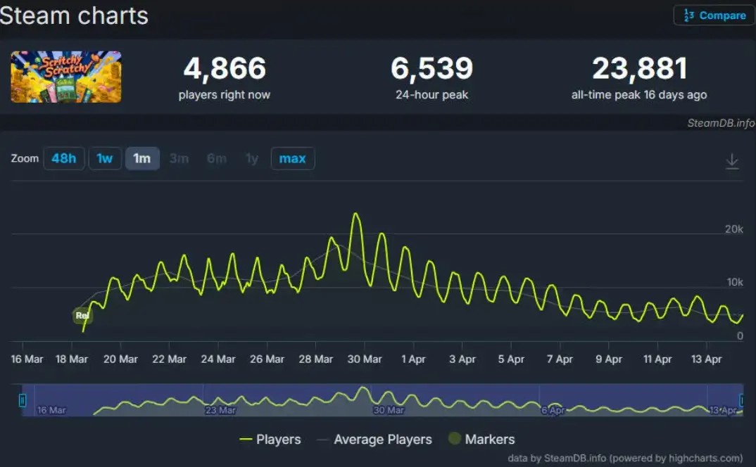 奇葩“刮刮乐”游戏Steam爆卖60万套!玩家集体上头“放手一搏”